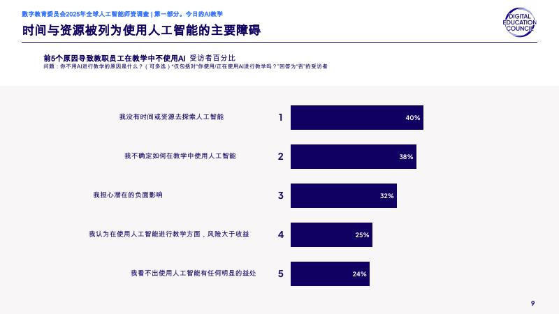 数字教育委员会：2025年全球人工智能教职员工调查报告_第9页