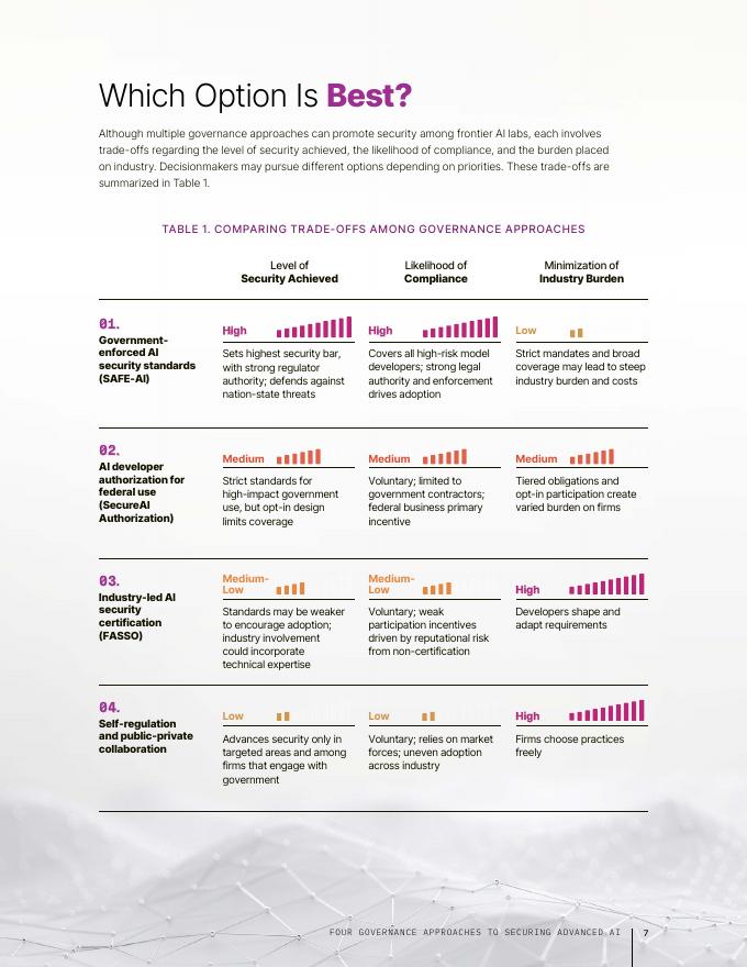 Rand兰德：2026年保护高级人工智能的四种治理方法报告（英文版）_第7页