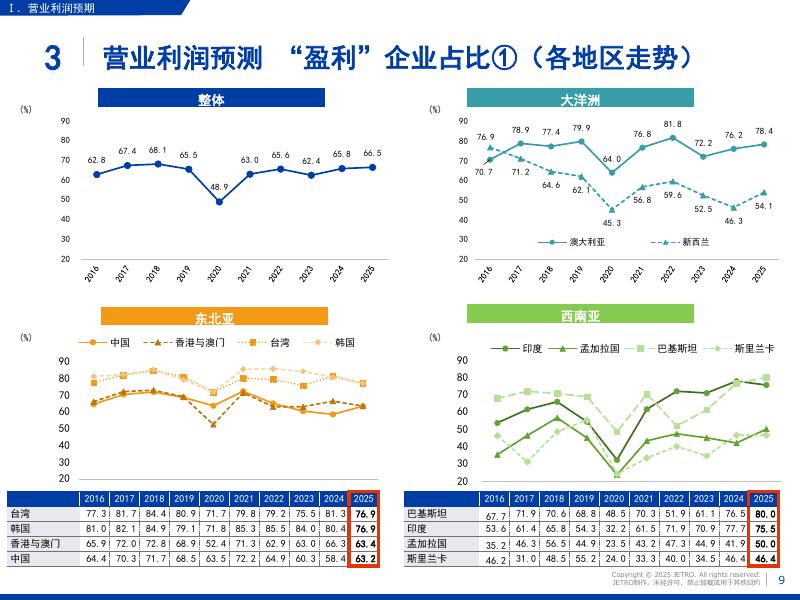 日本贸易振兴机构（JETRO）：2025年度海外日资企业实况调查-亚洲、大洋洲篇_第10页