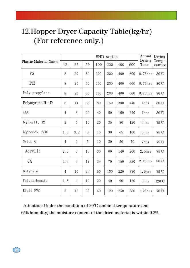 SHD HOPPERDRYER Operation Instruction_第7页