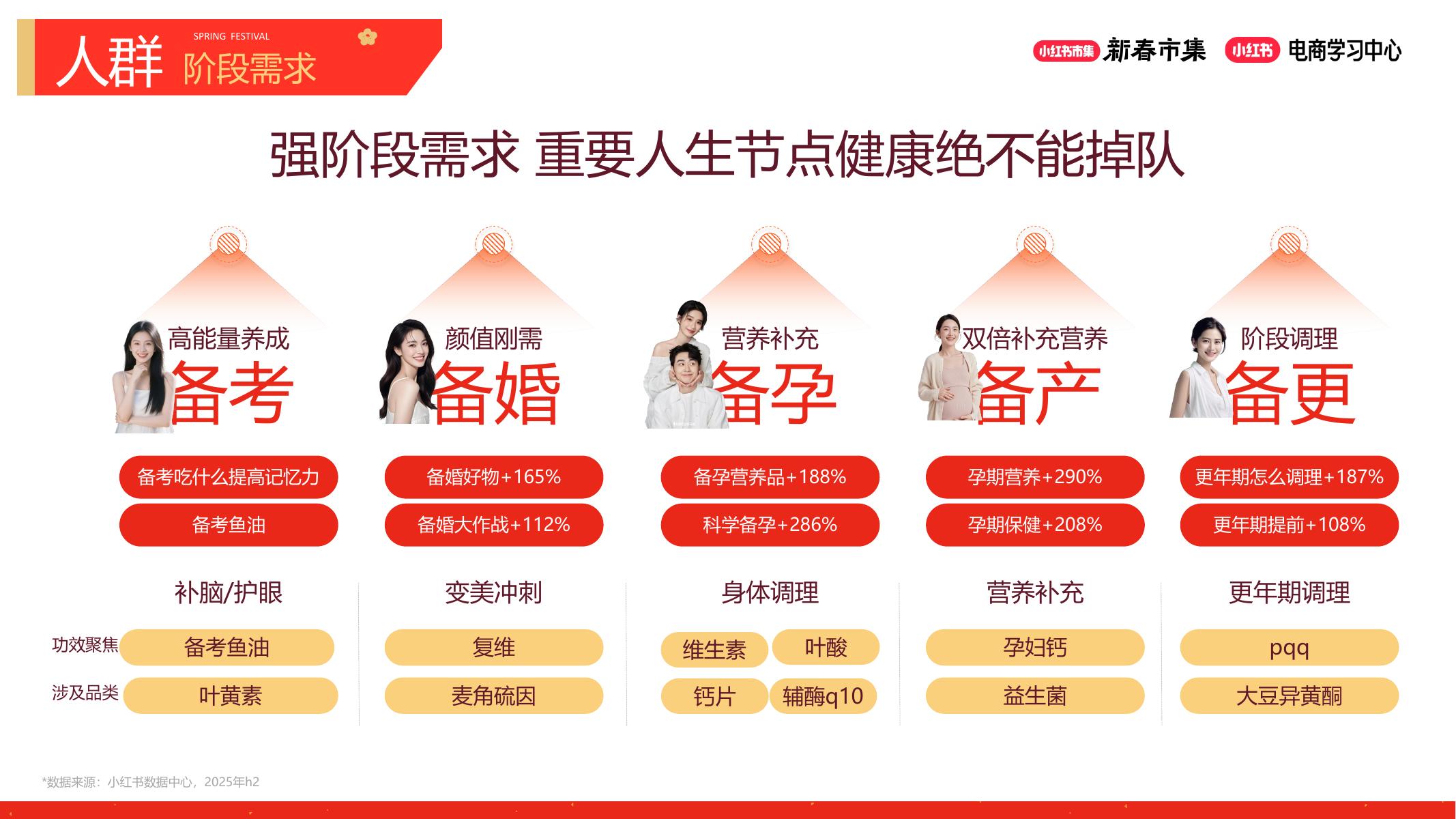 小红书新春市集行业玩法-大健康行业专场_第7页