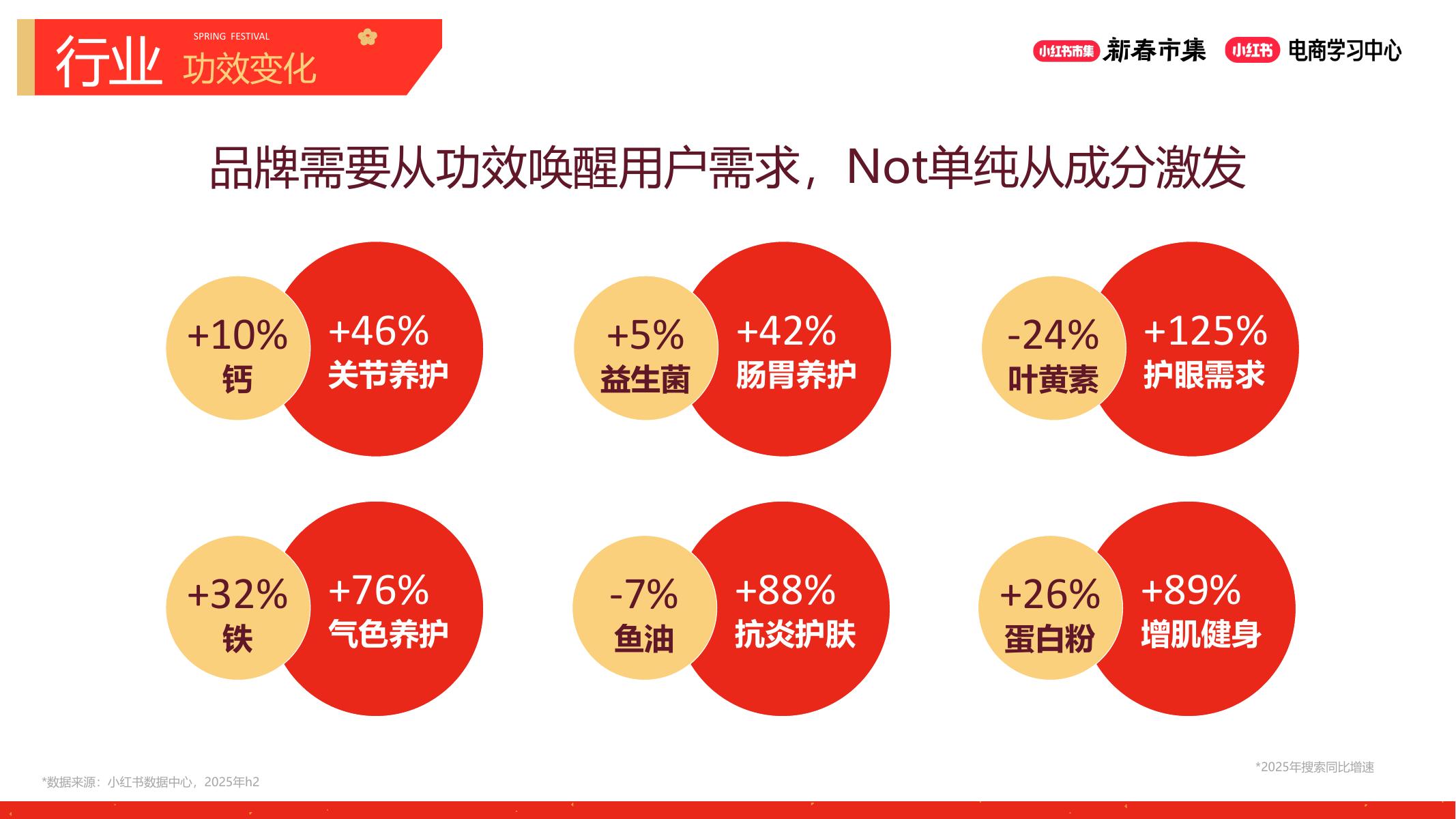 小红书新春市集行业玩法-大健康行业专场_第10页