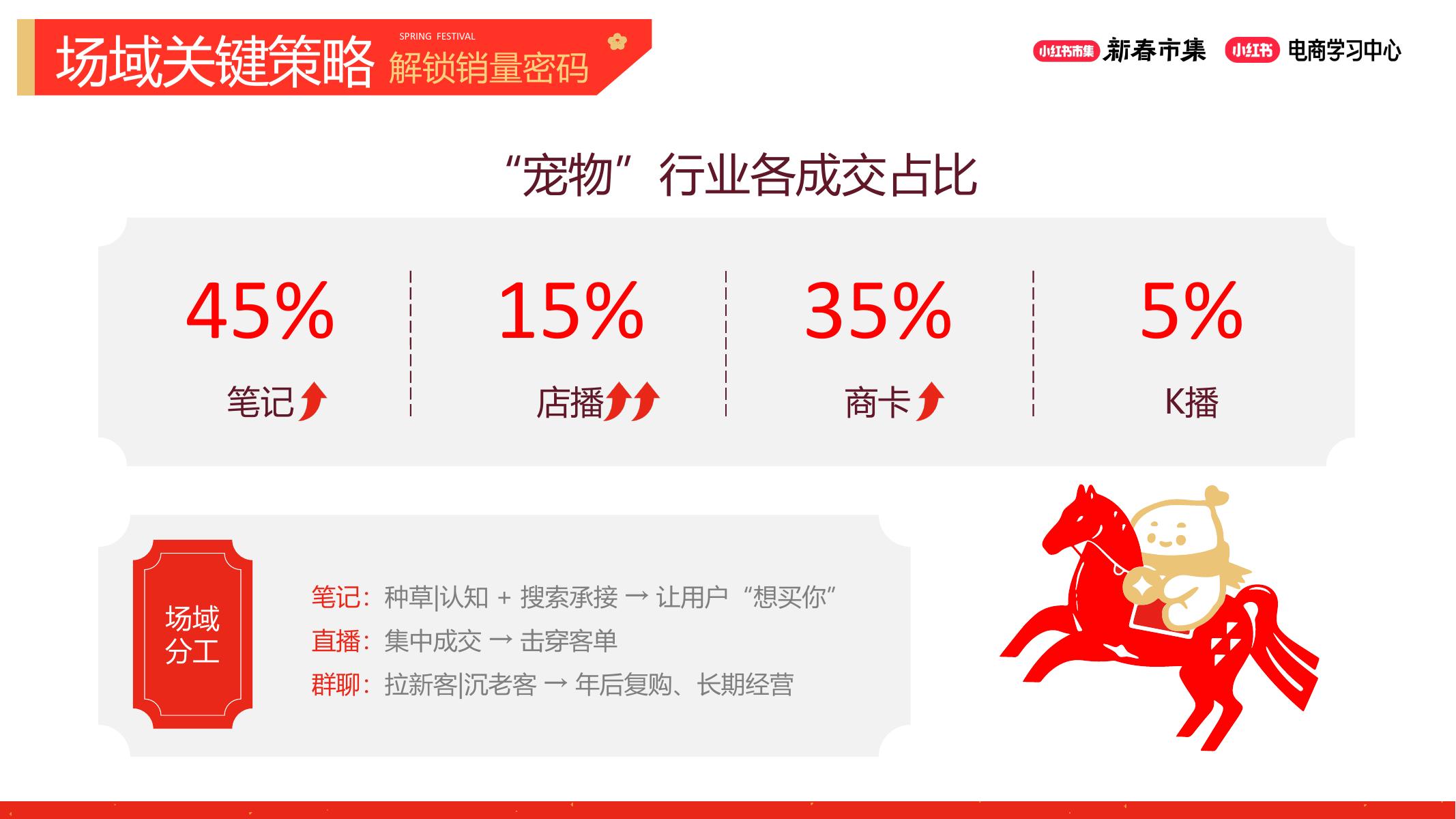 小红书新春市集行业玩法-宠物行业专场_第7页