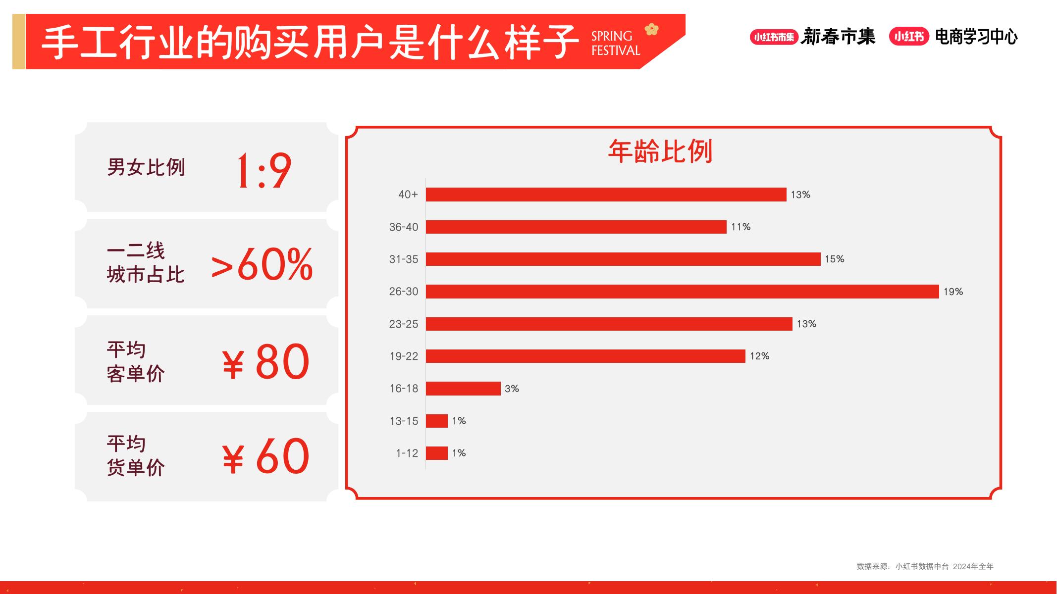 小红书新春市集行业玩法-潮玩手工专场_第7页