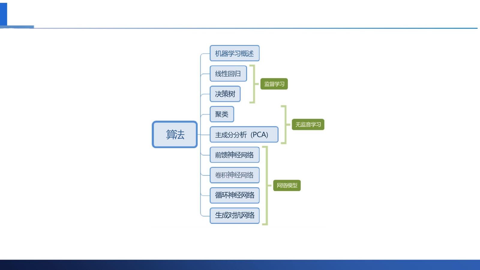 人工智能算法与应用场景介绍_第9页