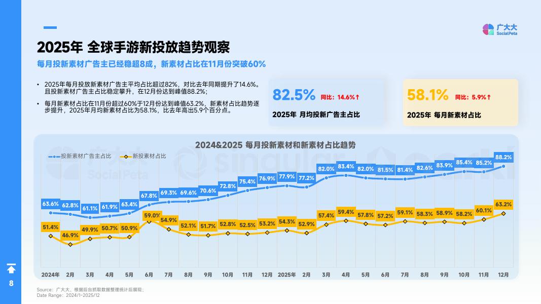 广大大：2025年全球手游市场营销趋势白皮书_第8页