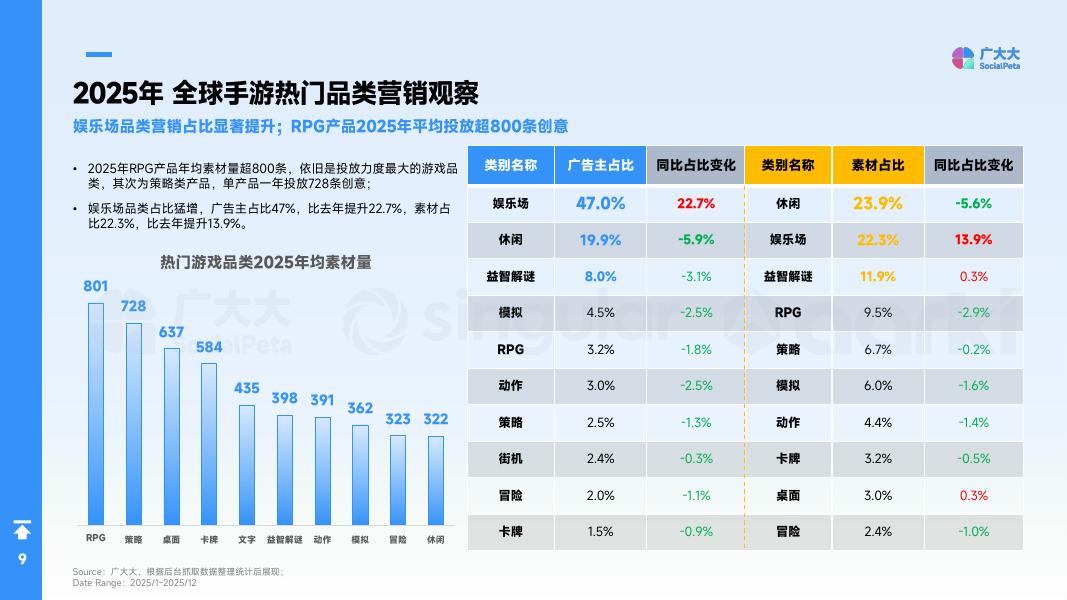 广大大：2025年全球手游市场营销趋势白皮书_第9页