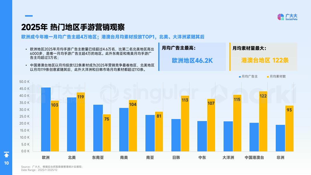 广大大：2025年全球手游市场营销趋势白皮书_第10页