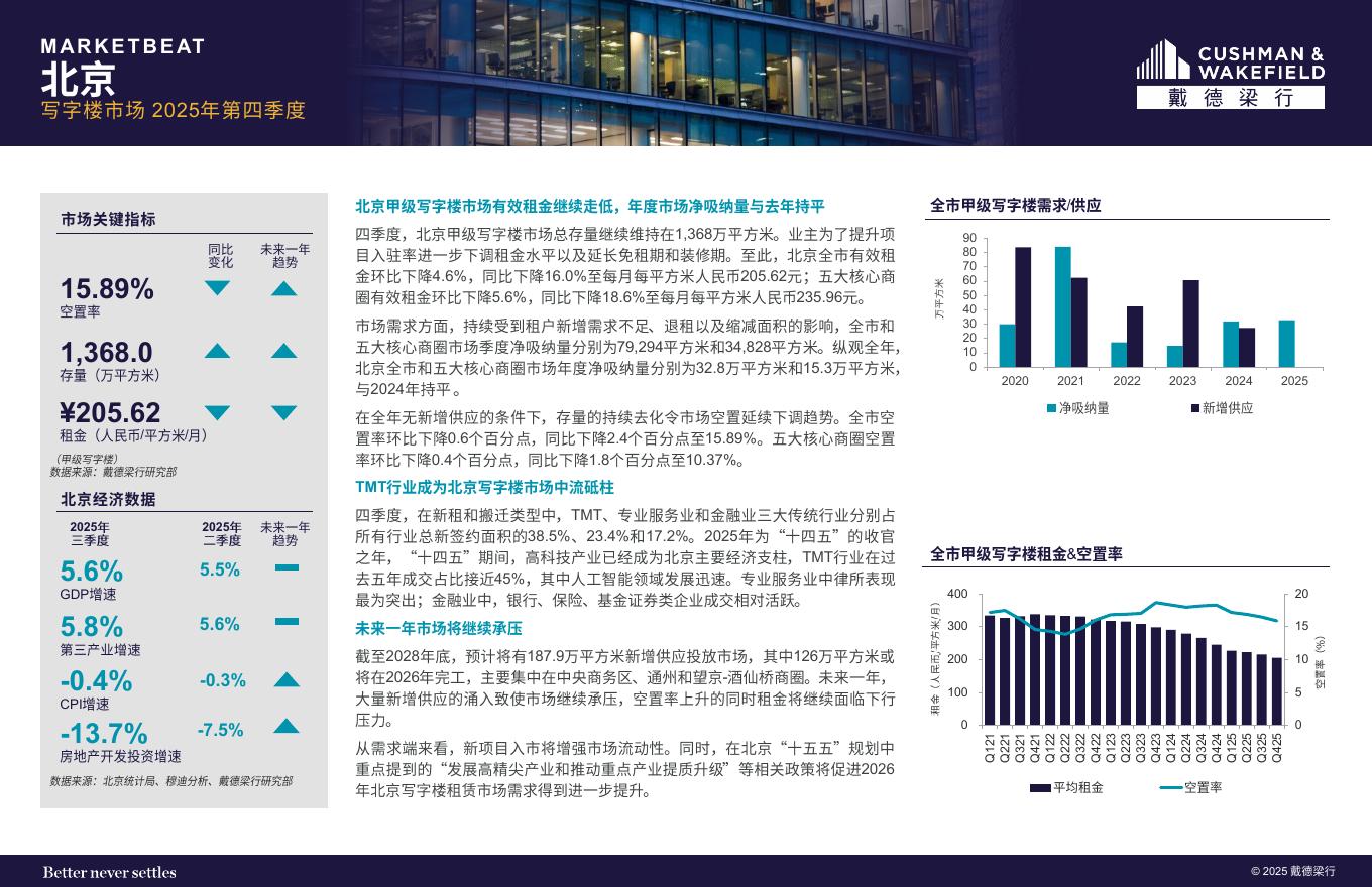 戴德梁行：2025年第四季度北京写字楼市场速递报告海报