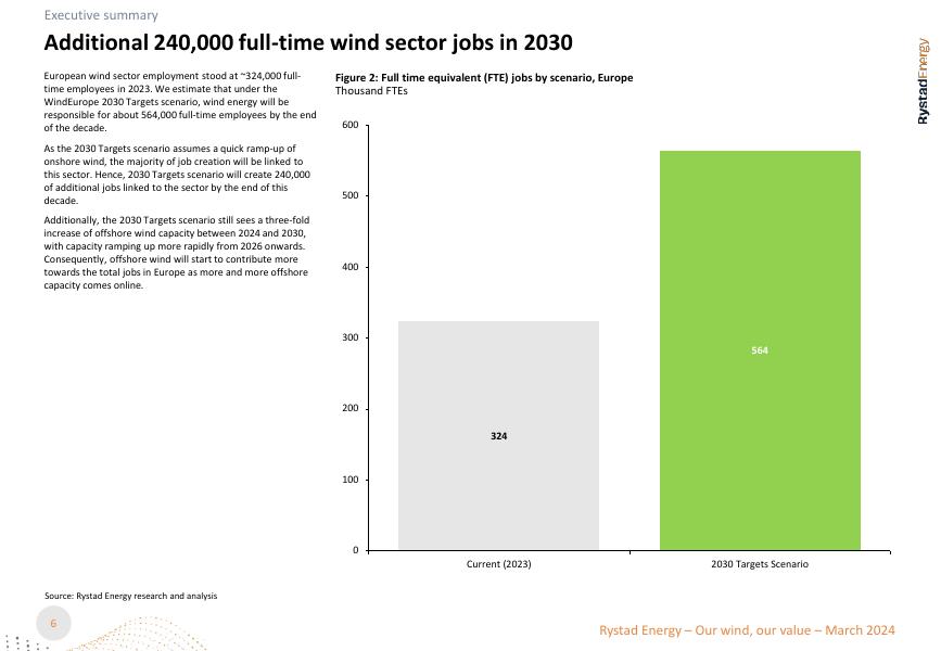 欧洲风能协会：2024年为欧洲创造价值，践行欧洲价值观报告（英文版）_第6页