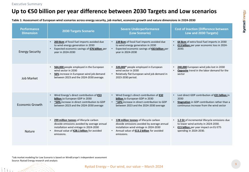 欧洲风能协会：2024年为欧洲创造价值，践行欧洲价值观报告（英文版）_第9页