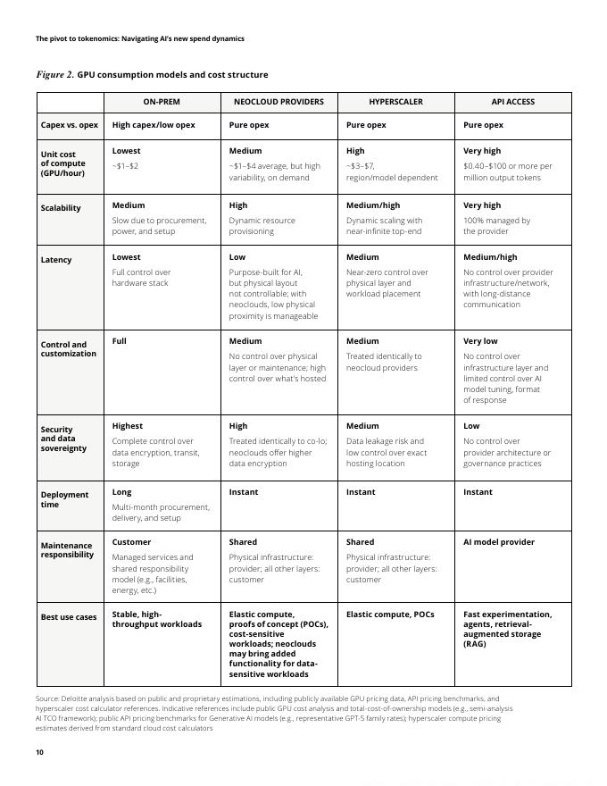 德勤：2026年向代币经济学战略性转向：驾驭AI支出新格局研究报告（英文版）_第10页
