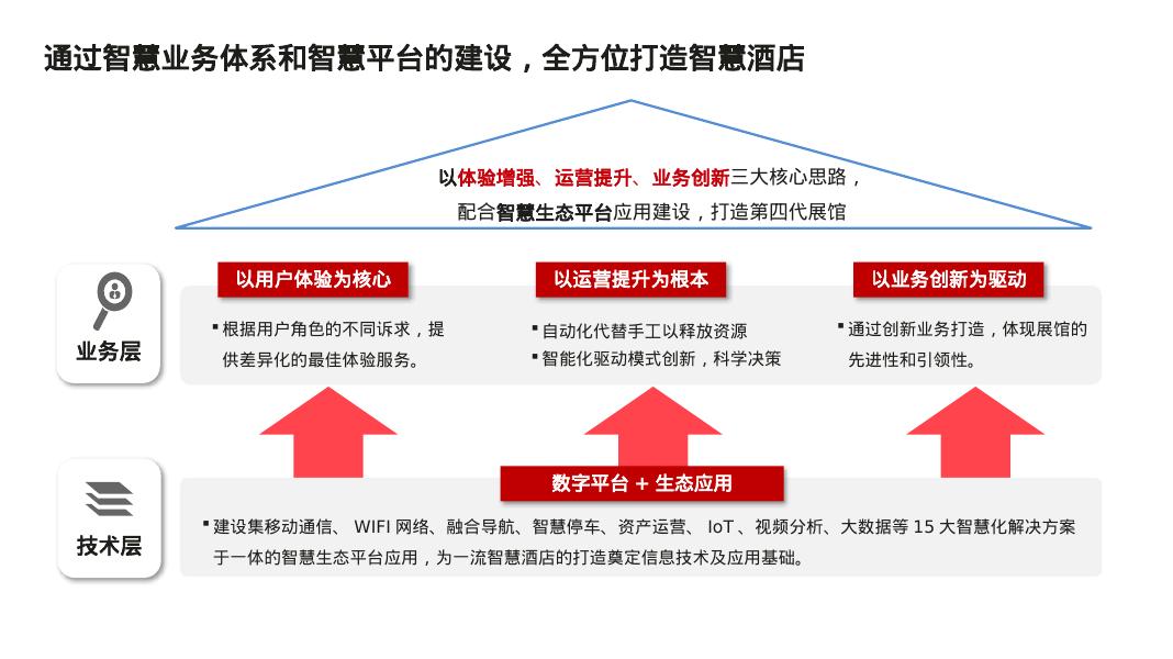 智慧酒店解决方案_第10页