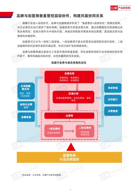 红餐研究院：中国连锁加盟商业发展白皮书2026_第6页
