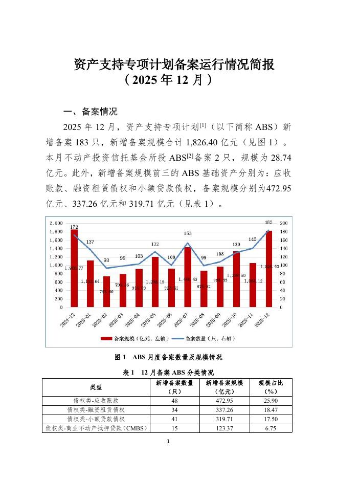 中国证券投资基金业协会：资产支持专项计划备案运行情况简报（2025年12月）