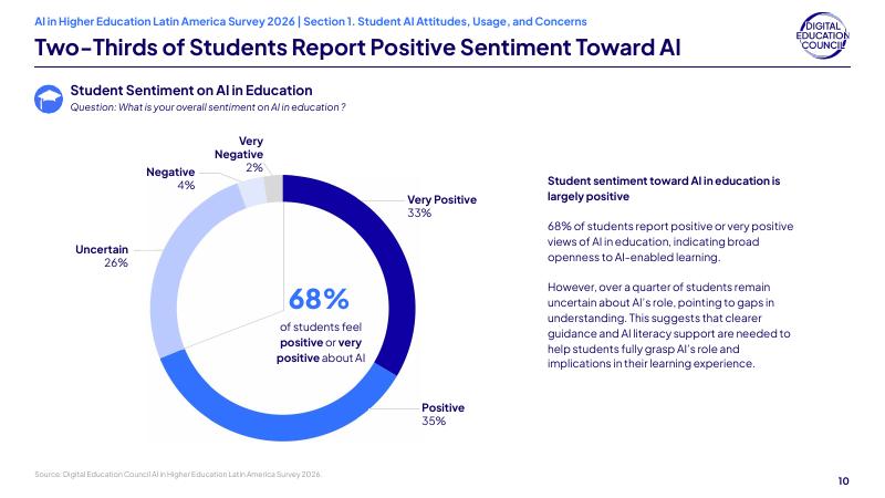 蒙特雷理工学院：2026年拉丁美洲高等教育领域AI应用调查报告（英文版）_第10页