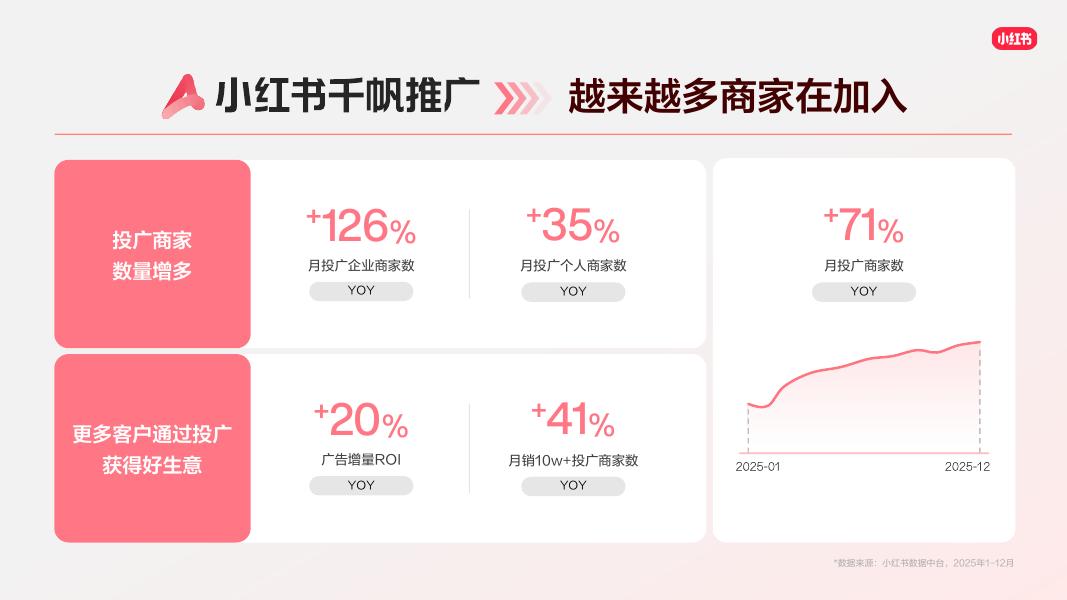 小红书：2026年千帆推广产品营销通案_第7页