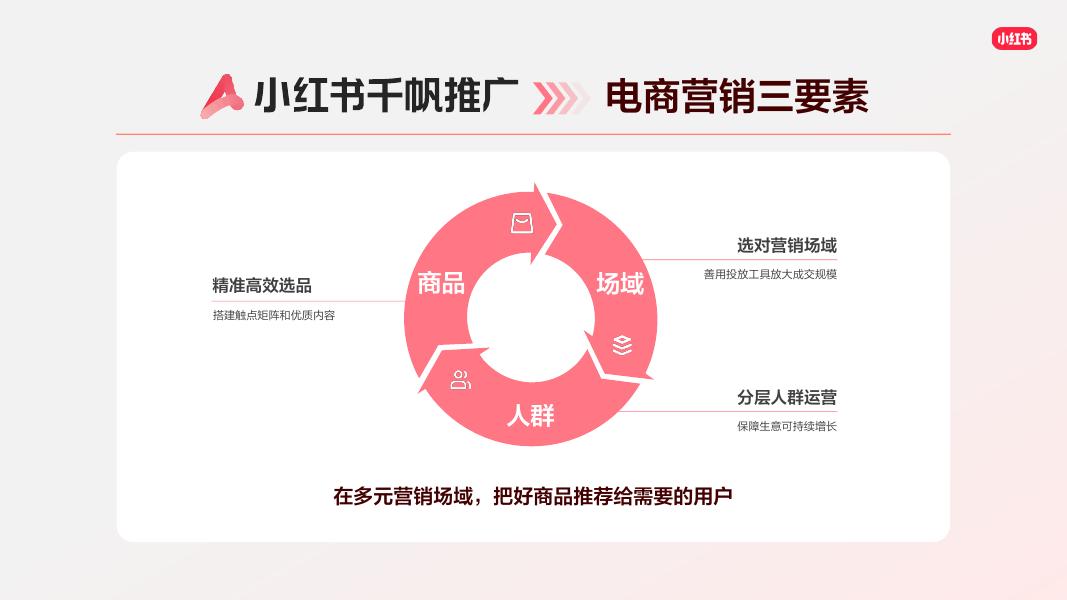 小红书：2026年千帆推广产品营销通案_第9页