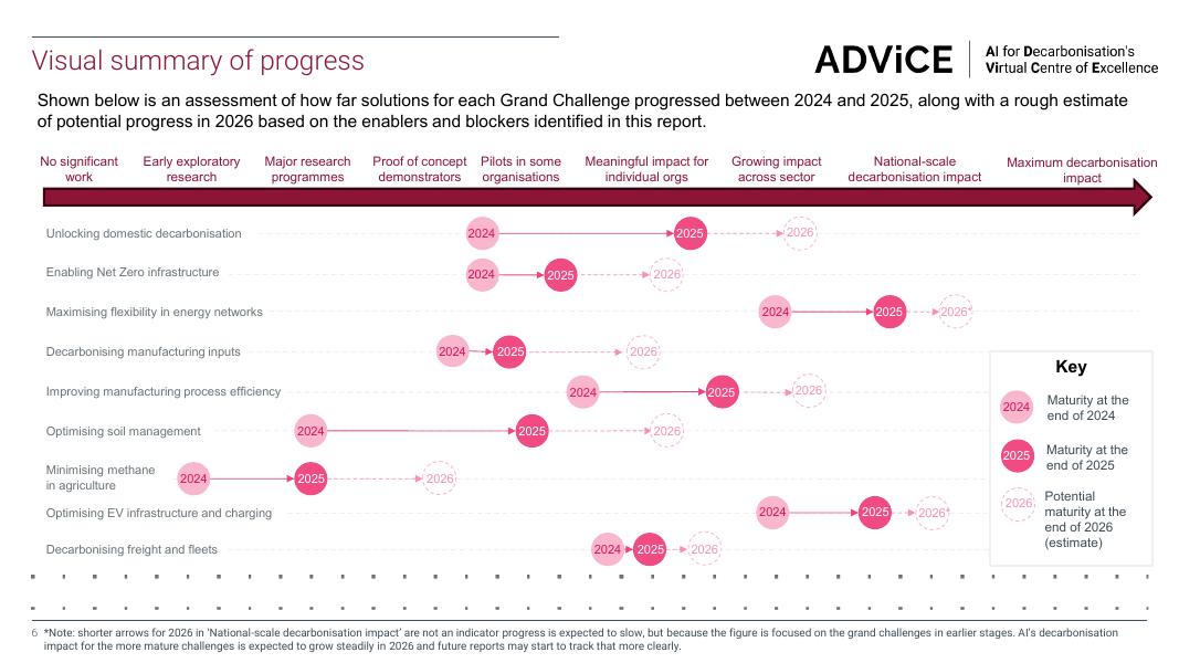 ADViCE：2025年人工智能在脱碳领域的应用状况研究报告（英文版）_第6页
