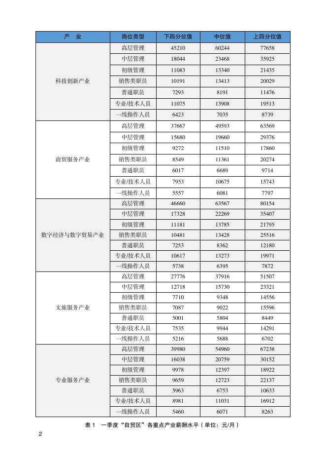 北京市人力资源和社会保障局：2021年一季度北京市人力资源市场薪酬数据报告_第6页