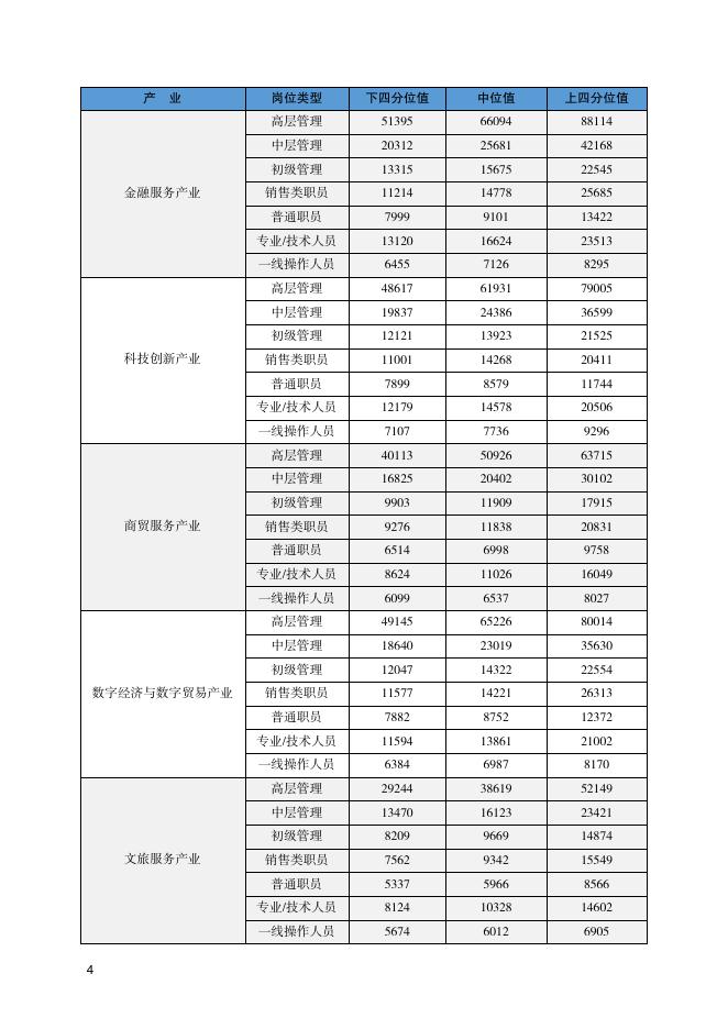 北京市人力资源和社会保障局：2021年四季度北京市人力资源市场薪酬数据报告_第6页