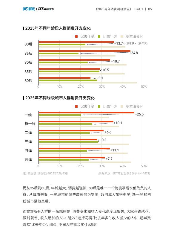 DT商业观察：2025青年消费调研报告_第6页