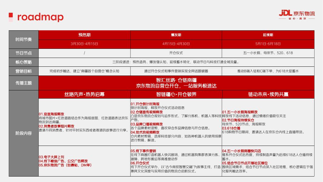 南疆喀什自营仓整合营销方案_第7页
