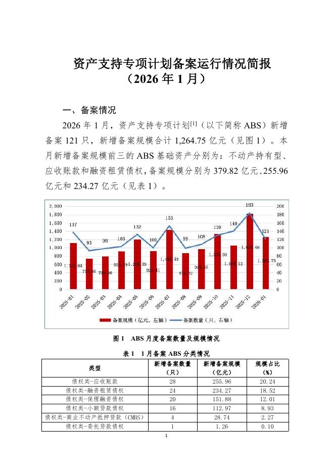 中国证券投资基金业协会：资产支持专项计划备案运行情况简报（2026年1月）海报