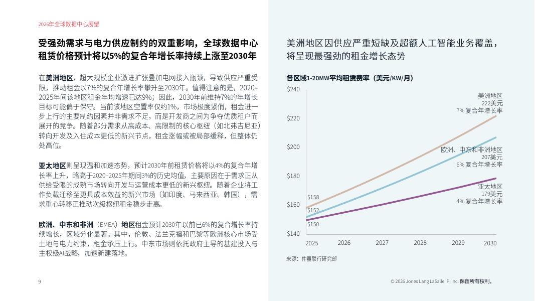 仲量联行JLL：2026全球数据中心展望报告——如何应对人工智能需求、电力限制与全球机遇_第9页