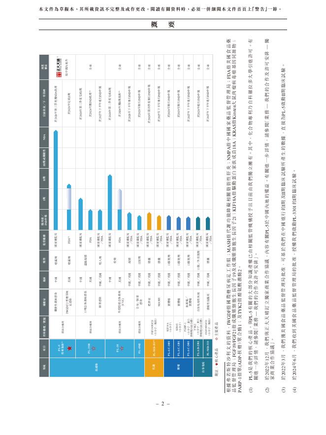 ProteLight Pharmaceuticals普莱医药（江苏）股份有限公司港交所IPO上市招股说明书_第10页