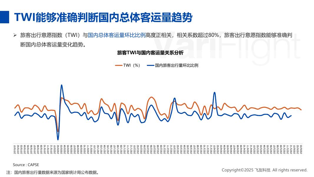CAPSE：2026年3月旅客出行意愿指数（TWI）分析报告_第6页