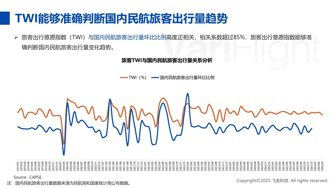 CAPSE：2026年3月旅客出行意愿指数（TWI）分析报告_第7页