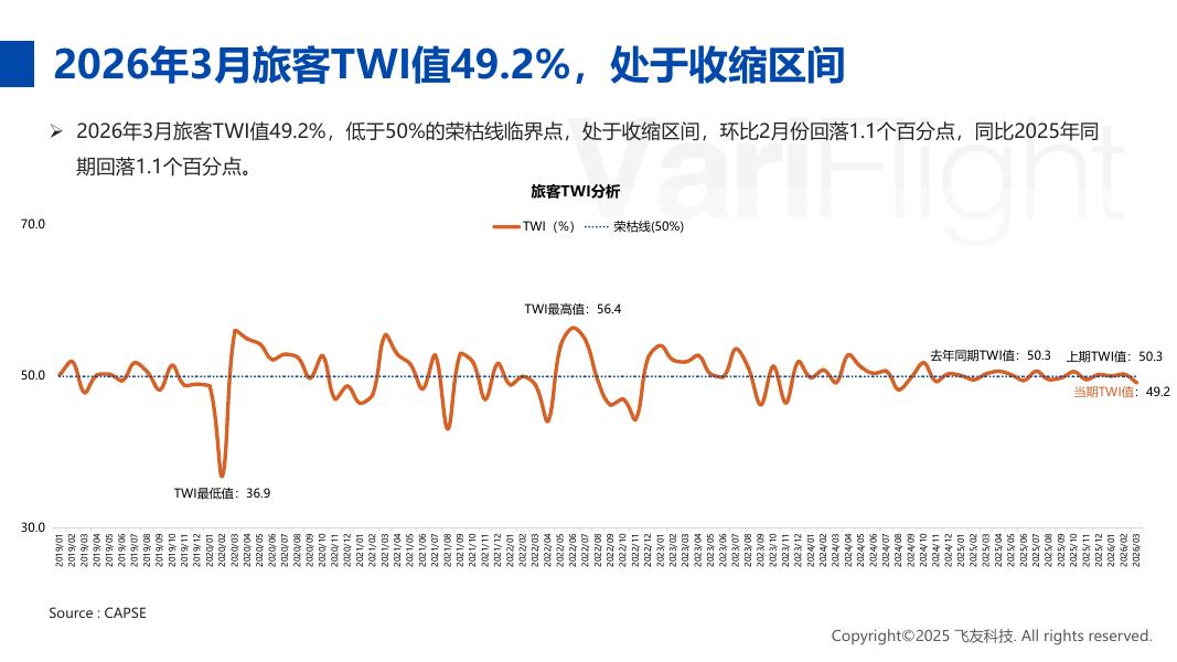 CAPSE：2026年3月旅客出行意愿指数（TWI）分析报告_第9页