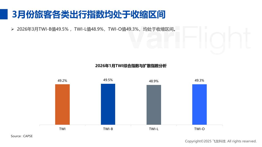 CAPSE：2026年3月旅客出行意愿指数（TWI）分析报告_第10页