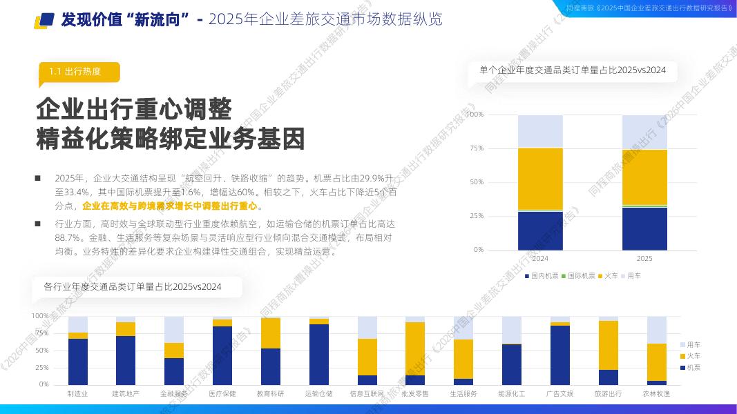 同程商旅&曹操出行：2026中国企业差旅交通出行数据研究报告_第6页