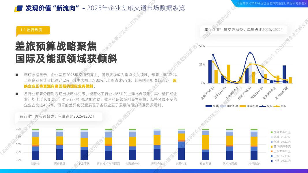 同程商旅&曹操出行：2026中国企业差旅交通出行数据研究报告_第7页