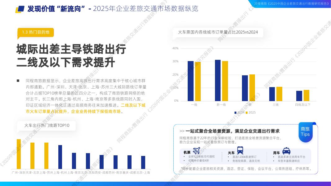 同程商旅&曹操出行：2026中国企业差旅交通出行数据研究报告_第10页