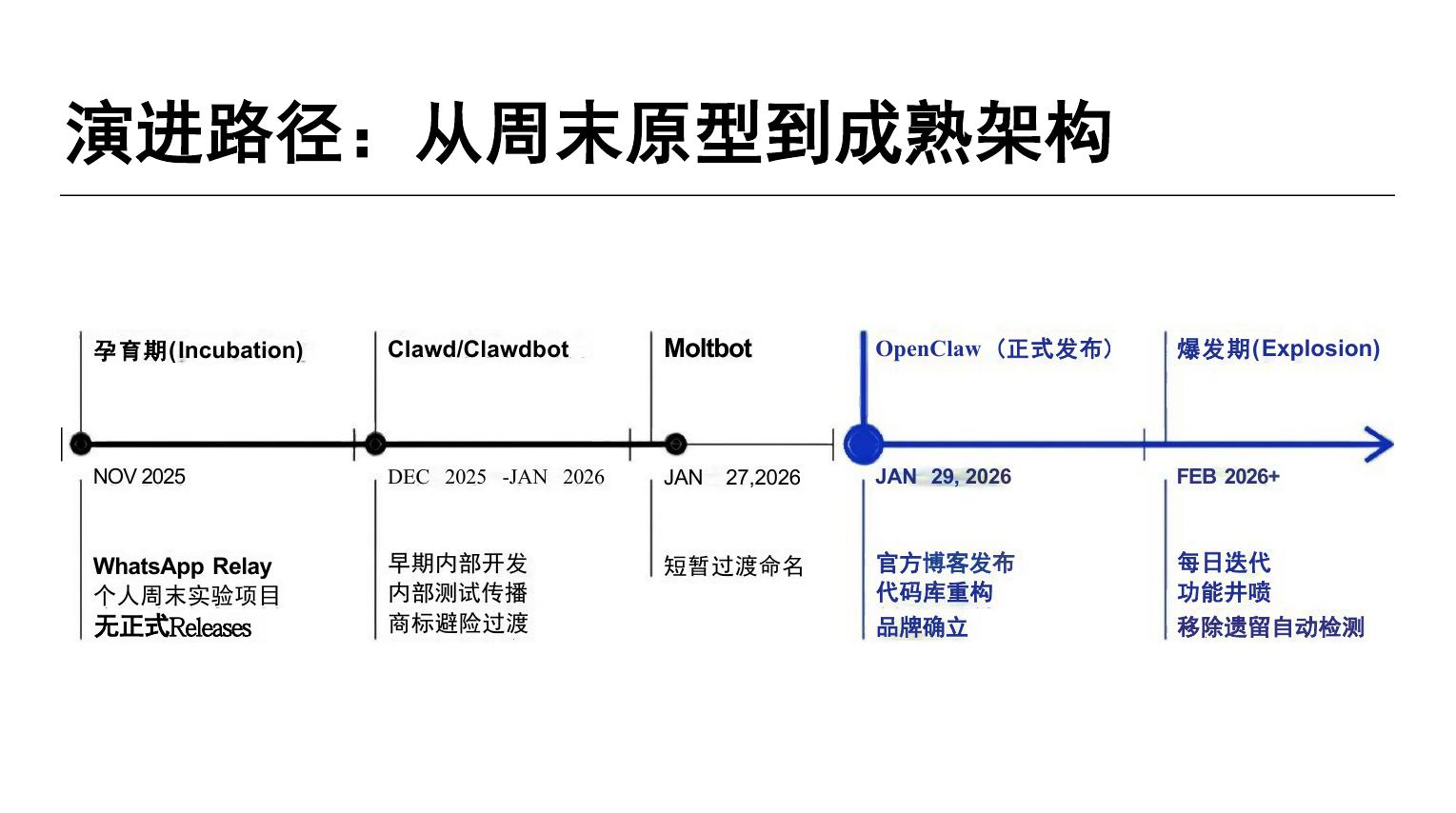清新研究：2026年OpenClaw发展研究报告-1.0版_第6页