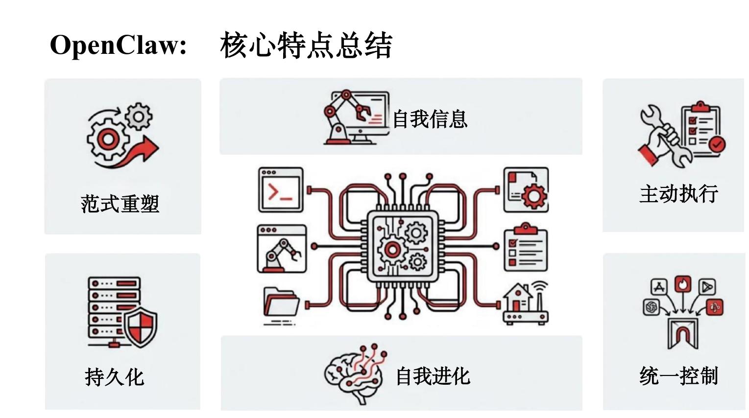 清新研究：2026年OpenClaw发展研究报告-1.0版_第8页