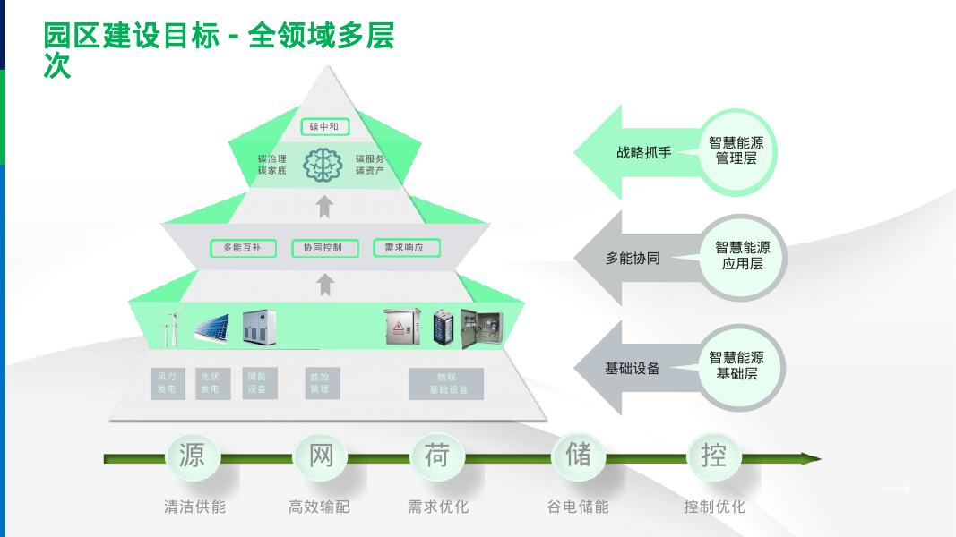 低碳智慧园区综合能源管控解决方案_第7页