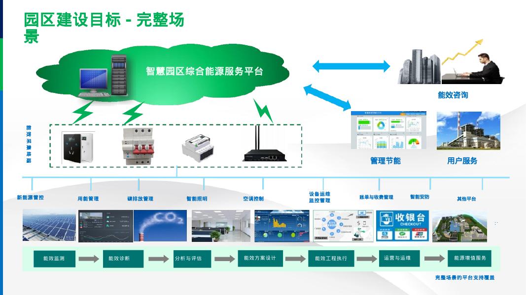 低碳智慧园区综合能源管控解决方案_第8页
