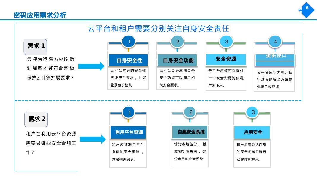 （蜜评定级与备案）密码应用与安全性评估-解决方案_第6页