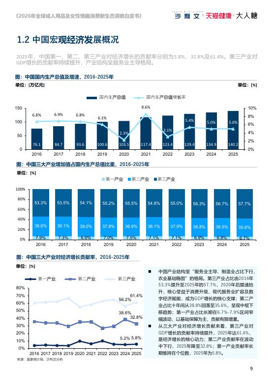 沙利文&天猫健康：2026年全球成人用品及女性情趣消费新生态洞察白皮书：悦己无界，向阳而生_第9页
