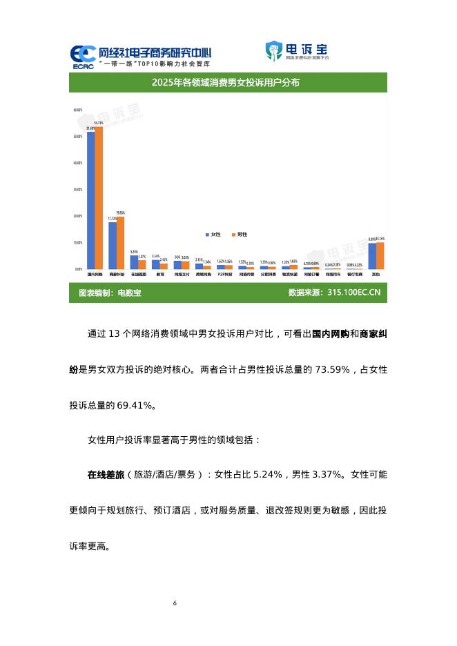网经社：2025年度中国女性网购消费消费投诉数据与典型案例报告_第6页