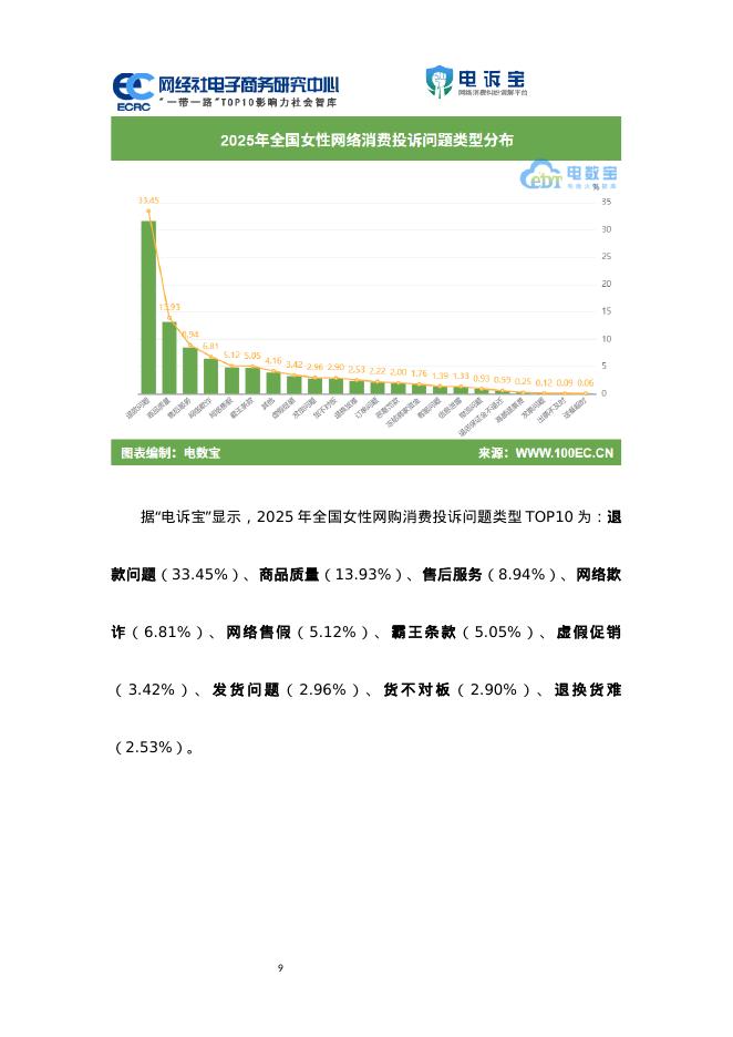 网经社：2025年度中国女性网购消费消费投诉数据与典型案例报告_第9页