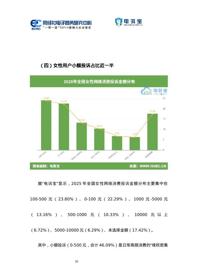 网经社：2025年度中国女性网购消费消费投诉数据与典型案例报告_第10页