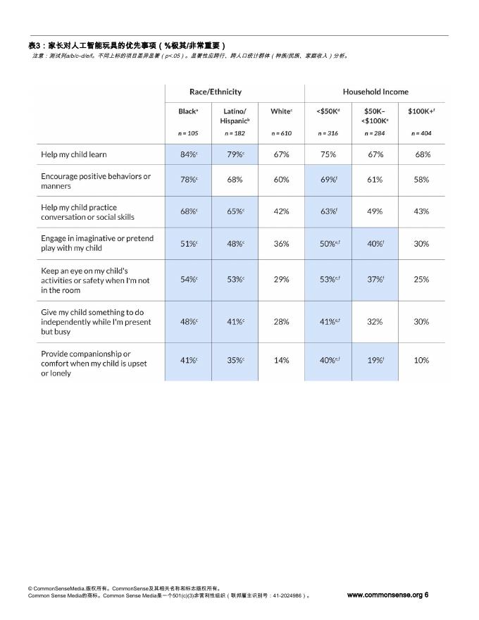 common sense media：2026年玩具盒中的人工智能行业报告-父母如何看待面向幼儿的人工智能赋能玩具_第9页