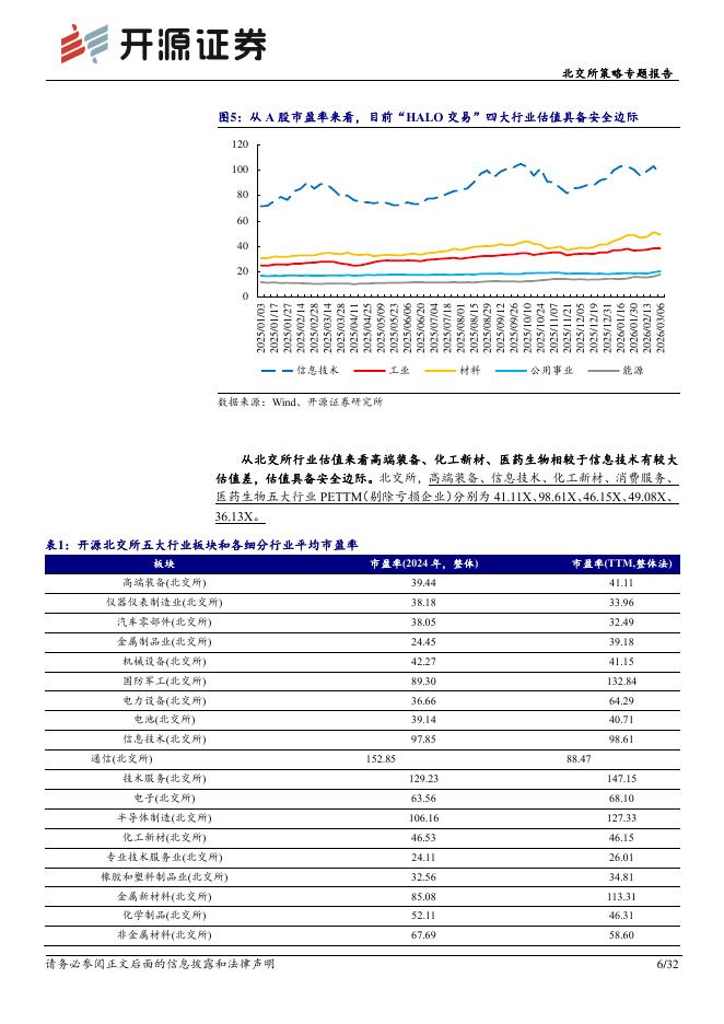 开源证券：北交所策略专题报告：HALO交易掘金北交所：新质生产力核心资产的稀缺性与重估机遇-260309_第6页