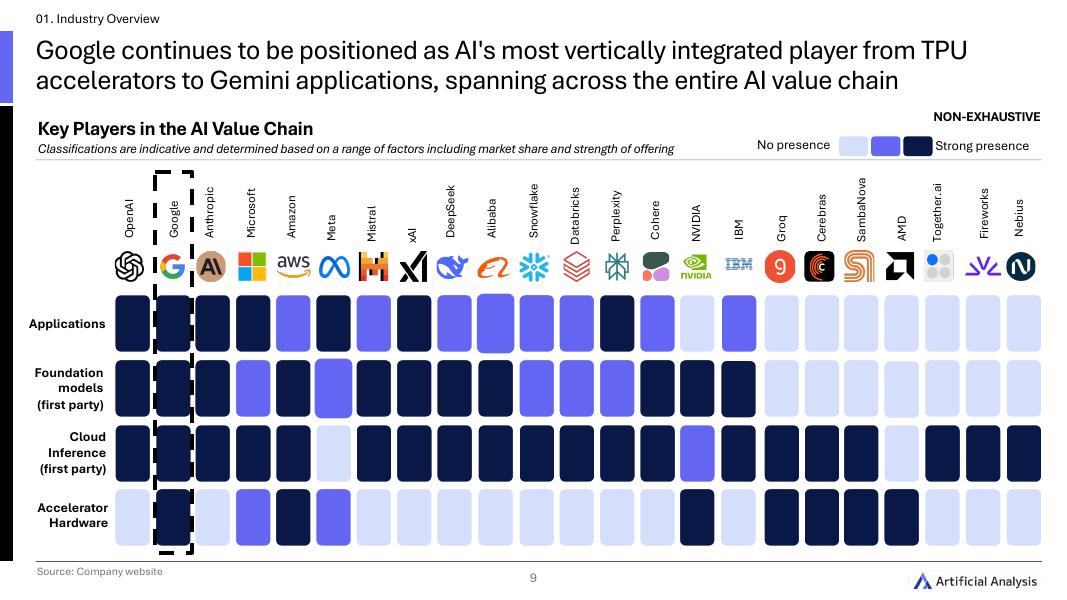 Artificial Analysis：2025年年终全球人工智能状况报告（英文版）_第8页