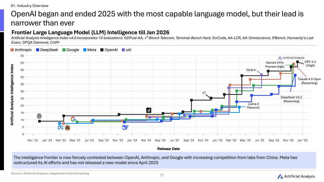 Artificial Analysis：2025年年终全球人工智能状况报告（英文版）_第10页